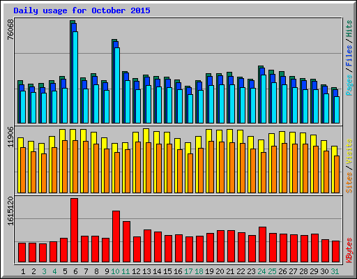 Daily usage for October 2015