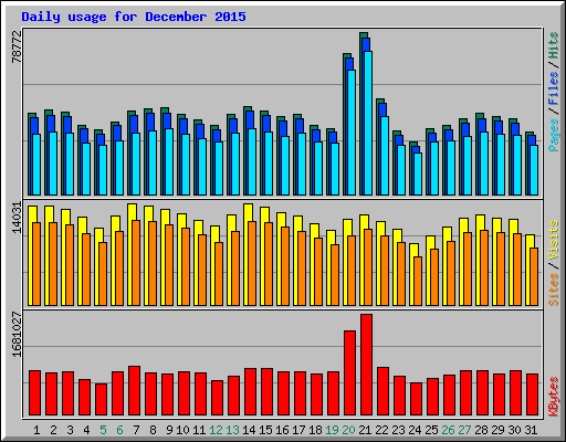 Daily usage for December 2015