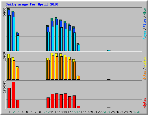 Daily usage for April 2016