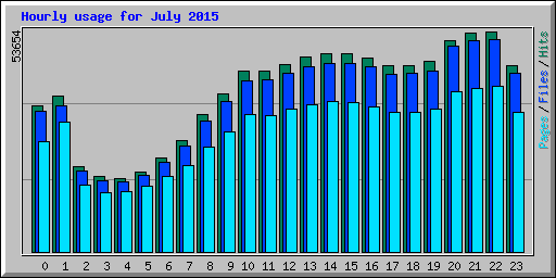 Hourly usage for July 2015