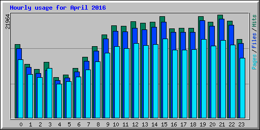 Hourly usage for April 2016