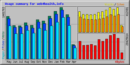 Usage summary for web4health.info