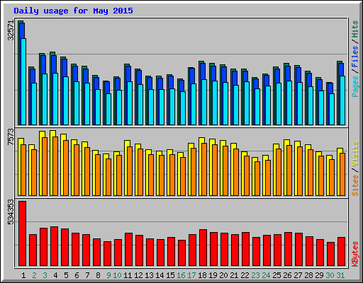 Daily usage for May 2015