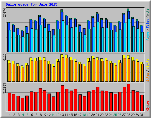 Daily usage for July 2015