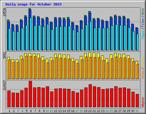 Daily usage for October 2015