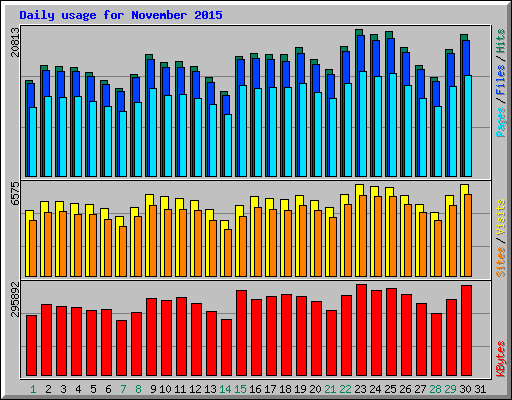 Daily usage for November 2015