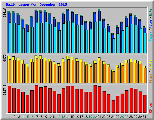 Daily usage for December 2015