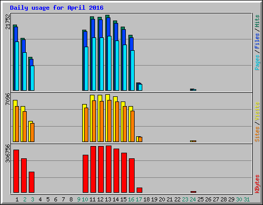 Daily usage for April 2016