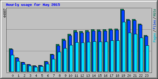 Hourly usage for May 2015