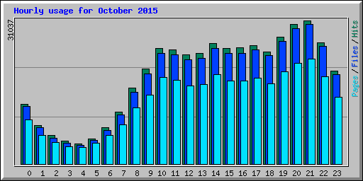 Hourly usage for October 2015