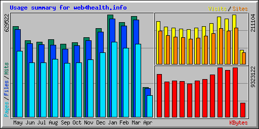 Usage summary for web4health.info