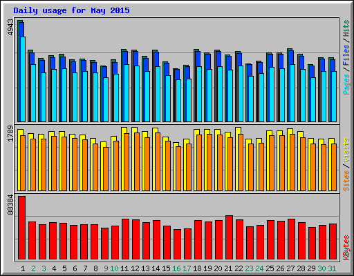 Daily usage for May 2015