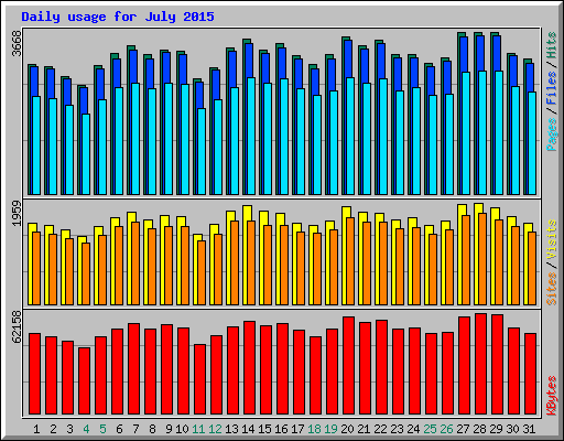 Daily usage for July 2015