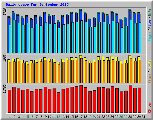 Daily usage for September 2015