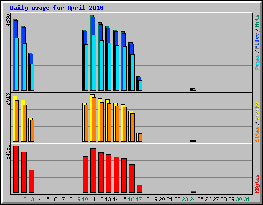 Daily usage for April 2016