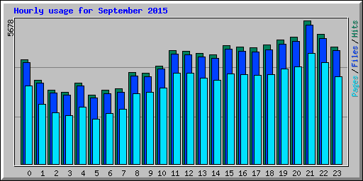 Hourly usage for September 2015