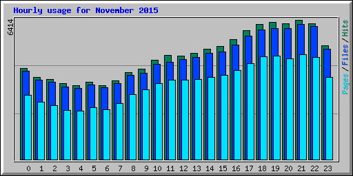 Hourly usage for November 2015