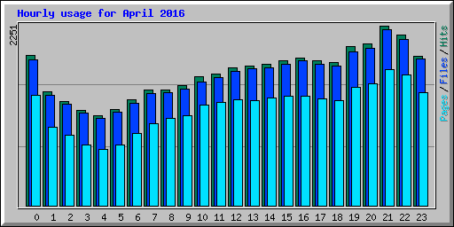 Hourly usage for April 2016