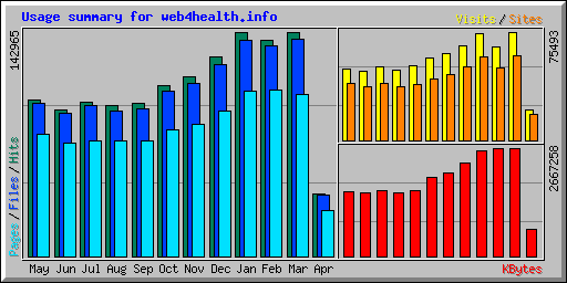 Usage summary for web4health.info