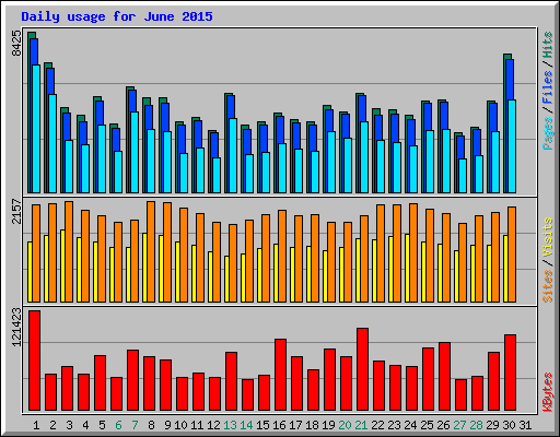 Daily usage for June 2015