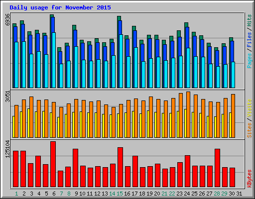 Daily usage for November 2015