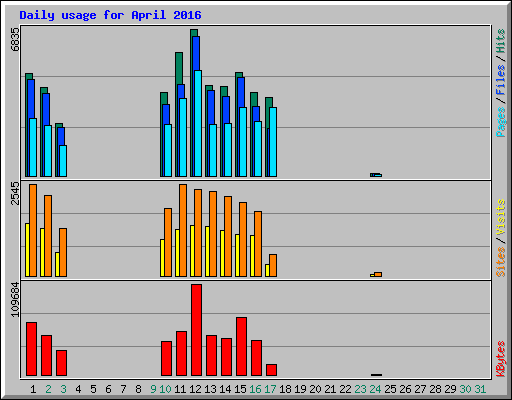 Daily usage for April 2016