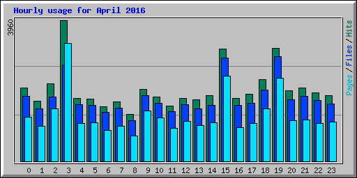 Hourly usage for April 2016