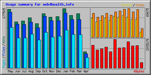 Usage summary for web4health.info