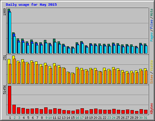 Daily usage for May 2015