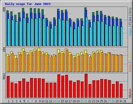 Daily usage for June 2015