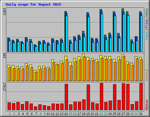 Daily usage for August 2015