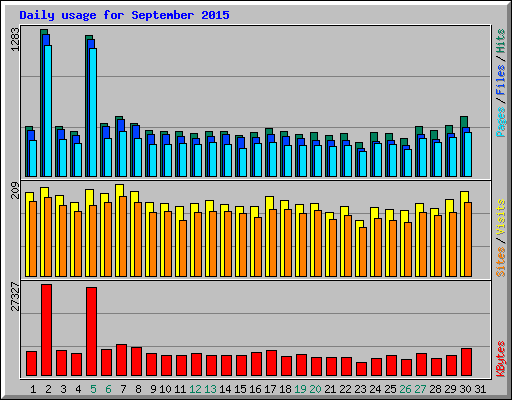 Daily usage for September 2015