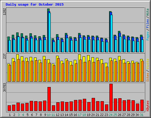 Daily usage for October 2015