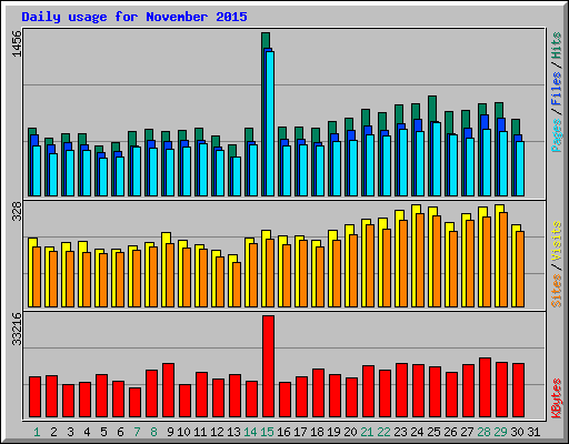 Daily usage for November 2015