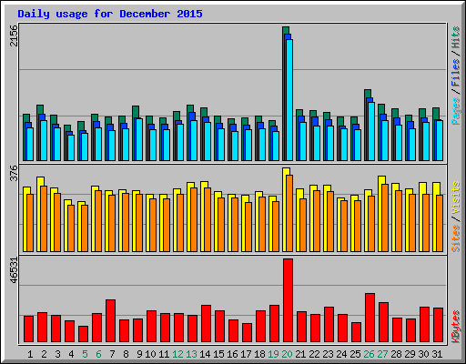 Daily usage for December 2015