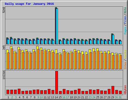 Daily usage for January 2016