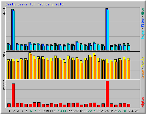 Daily usage for February 2016