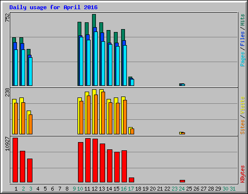 Daily usage for April 2016