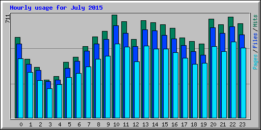 Hourly usage for July 2015