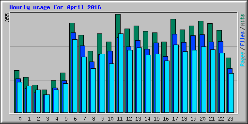 Hourly usage for April 2016