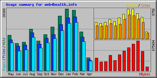 Usage summary for web4health.info