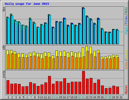 Daily usage for June 2015