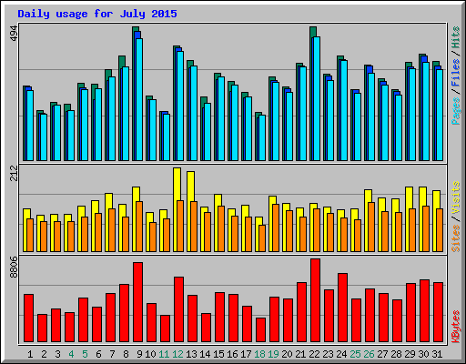 Daily usage for July 2015