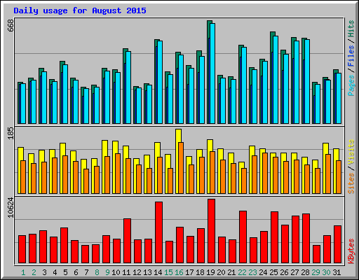 Daily usage for August 2015