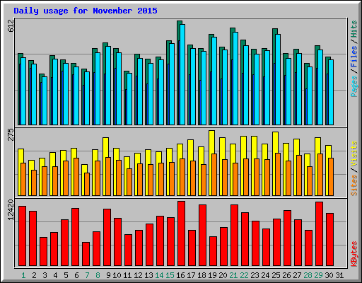 Daily usage for November 2015