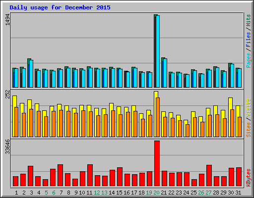 Daily usage for December 2015