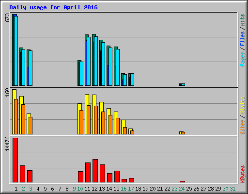 Daily usage for April 2016