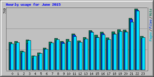 Hourly usage for June 2015