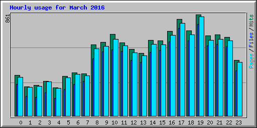 Hourly usage for March 2016