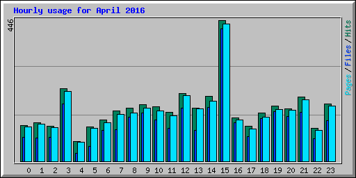 Hourly usage for April 2016